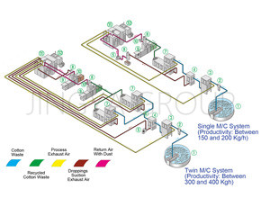 Cotton Waste Recycling System Layout