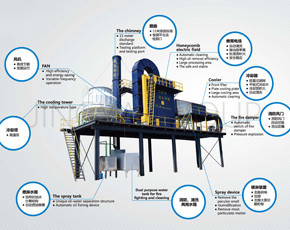 Defined mechanical exhaust gas purification device